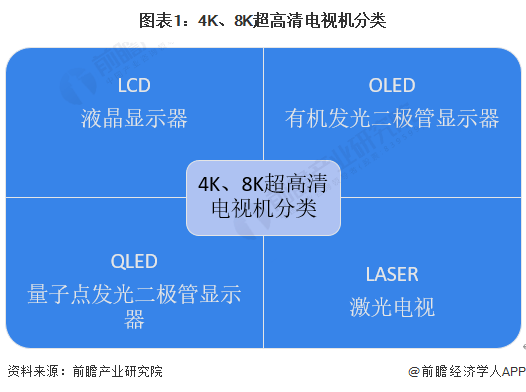 机行业发展现状分析 4K电道上升推动超高清电视发展ag旗舰厅手机版2023年全球