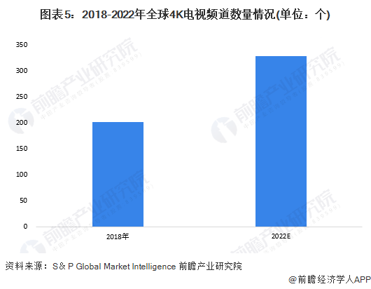 机行业发展现状分析 4K电道上升推动超高清电视发展ag旗舰厅手机版2023年全球4K、8K超高清电视(图2)