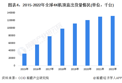 机行业发展现状分析 4K电道上升推动超高清电视发展ag旗舰厅手机版2023年全球4K、8K超高清电视(图4)