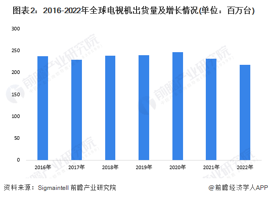 机行业发展现状分析 4K电道上升推动超高清电视发展ag旗舰厅手机版2023年全球4K、8K超高清电视(图5)